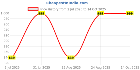 myntra.com KAVINDI Solid Woven Design Zari  Saree kavindi Price History Graph from 2 Jul 2025 to 12 Oct 2025