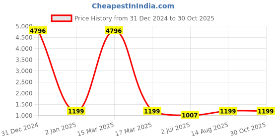 myntra.com KAVINDI Solid Zari Silk Cotton Banarasi Saree kavindi Price History Graph from 31 Dec 2024 to 29 Oct 2025