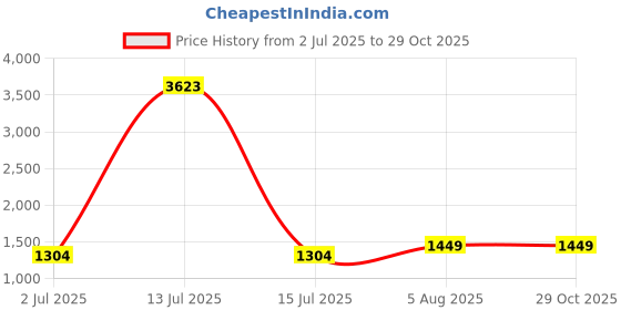 myntra.com KAVINDI Women Embellished Sequinned Saree kavindi Price History Graph from 2 Jul 2025 to 28 Oct 2025