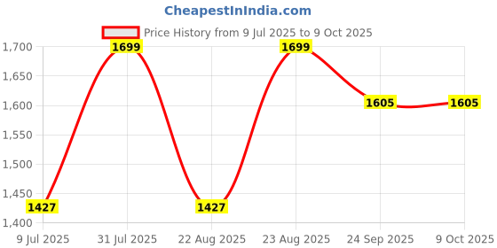 myntra.com KAVINDI Women Regular Chanderi Silk Kurta with Trousers & With Dupatta kavindi Price History Graph from 9 Jul 2025 to 9 Oct 2025