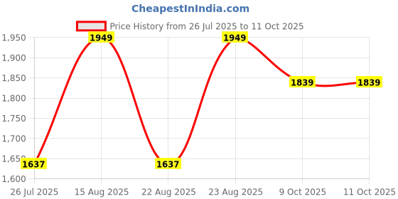 myntra.com KAVINDI Women Regular Kantha Work Chanderi Silk Kurta with Trousers & With Dupatta kavindi Price History Graph from 26 Jul 2025 to 9 Oct 2025