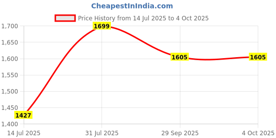 myntra.com KAVINDI Women Regular Sequinned Chanderi Silk Kurta with Trousers & With Dupatta kavindi Price History Graph from 14 Jul 2025 to 4 Oct 2025