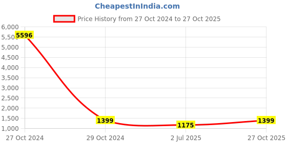 myntra.com KAVINDI Women Sarees kavindi Price History Graph from 27 Oct 2024 to 27 Oct 2025