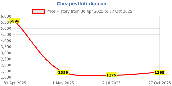 myntra.com KAVINDI Women Sarees kavindi Price History Graph from 30 Apr 2025 to 27 Oct 2025