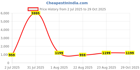 myntra.com KAVINDI Woven Design Pure Silk Saree kavindi Price History Graph from 2 Jul 2025 to 29 Oct 2025
