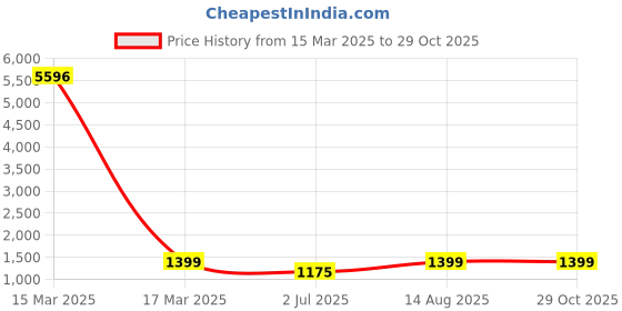 myntra.com KAVINDI Woven Design Zari Organza Banarasi Saree kavindi Price History Graph from 15 Mar 2025 to 29 Oct 2025