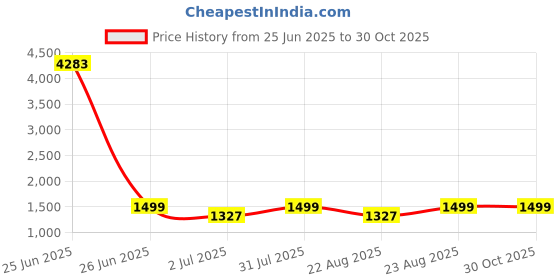 myntra.com KAVINDI Woven Design Zari Pure Silk Banarasi Saree kavindi Price History Graph from 25 Jun 2025 to 28 Oct 2025