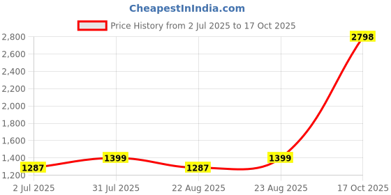 myntra.com KAVINDI Woven Design Zari Pure Silk Banarasi Saree kavindi Price History Graph from 2 Jul 2025 to 17 Oct 2025