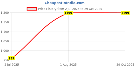myntra.com KAVINDI Woven Design Zari Pure Silk Saree kavindi Price History Graph from 2 Jul 2025 to 29 Oct 2025