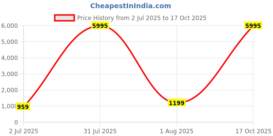 myntra.com KAVINDI Woven Design Zari Pure Silk Saree kavindi Price History Graph from 2 Jul 2025 to 17 Oct 2025