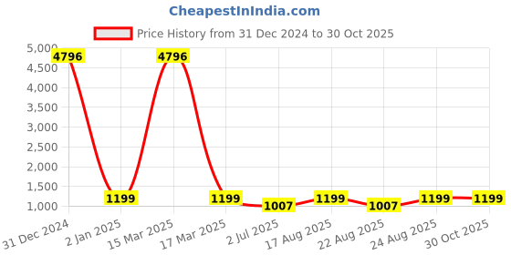 myntra.com KAVINDI Zari Silk Cotton Banarasi Saree kavindi Price History Graph from 31 Dec 2024 to 30 Oct 2025