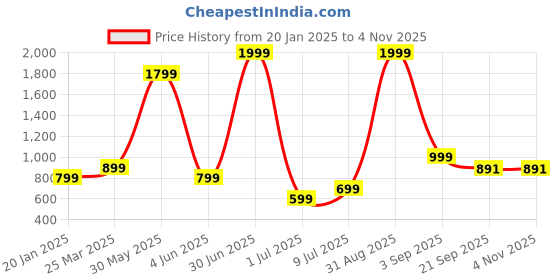 myntra.com KAVISH Girls kavish Price History Graph from 20 Jan 2025 to 3 Nov 2025