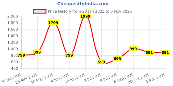 myntra.com KAVISH Girls kavish Price History Graph from 20 Jan 2025 to 3 Nov 2025