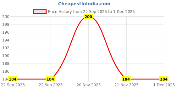 myntra.com Kavita Herbals Protein Shampoo Control Excess Oil With Aloe Vera Extract - 200 ml kavita herbals Price History Graph from 22 Sep 2025 to 1 Dec 2025