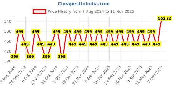 myntra.com Kavove Alloy Chime Cruiser Charm Brooch kavove Price History Graph from 7 Aug 2024 to 8 Nov 2025