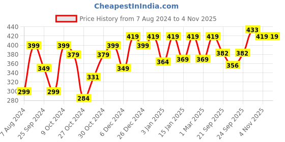 myntra.com Kavove Alloy Elephant Glamour Lapel Pin kavove Price History Graph from 7 Aug 2024 to 4 Nov 2025