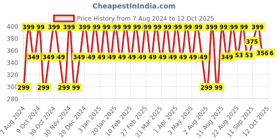 myntra.com Kavove Alloy Harmony Elegance Charm Brooch kavove Price History Graph from 7 Aug 2024 to 11 Oct 2025