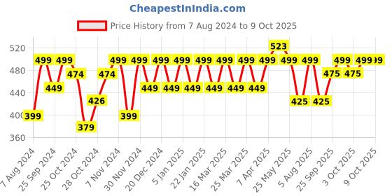 myntra.com Kavove Alloy Linked Loops  Charm Brooch kavove Price History Graph from 7 Aug 2024 to 9 Oct 2025