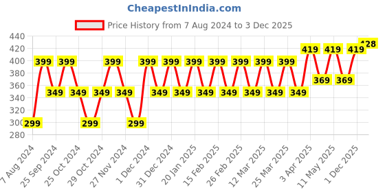 myntra.com Kavove Alloy Teddy Glow Pearled Piggy Lapel Pin kavove Price History Graph from 7 Aug 2024 to 3 Dec 2025