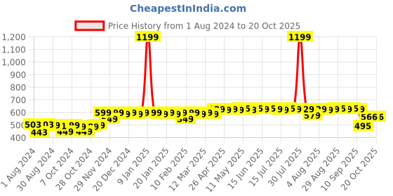 myntra.com Kavove Black & Silver-Toned Cufflink kavove Price History Graph from 1 Aug 2024 to 20 Oct 2025