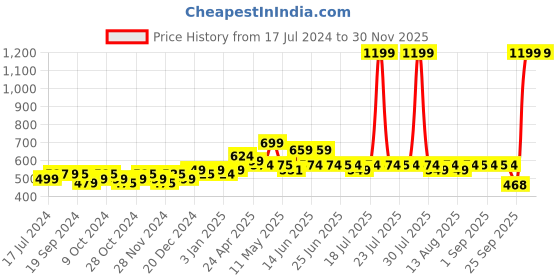 myntra.com Kavove Black & Silver-Toned Square Cufflink kavove Price History Graph from 17 Jul 2024 to 30 Nov 2025