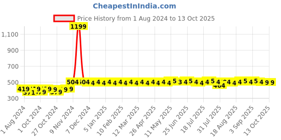 myntra.com Kavove Black & Silver-Toned Square Shape Cufflink kavove Price History Graph from 1 Aug 2024 to 13 Oct 2025