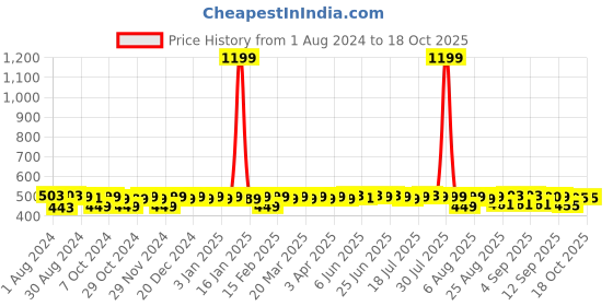 myntra.com Kavove Black & White  Square Cufflink kavove Price History Graph from 1 Aug 2024 to 17 Oct 2025
