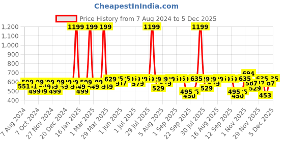 myntra.com Kavove Brown & Silver-Toned Cufflink kavove Price History Graph from 7 Aug 2024 to 5 Dec 2025