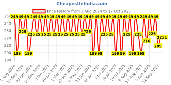 myntra.com Kavove  Burgundy Bow Ties kavove Price History Graph from 1 Aug 2024 to 16 Oct 2025