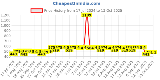 myntra.com Kavove Checked Cufflink kavove Price History Graph from 17 Jul 2024 to 12 Oct 2025