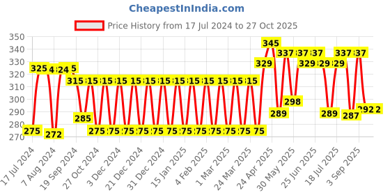 myntra.com Kavove Copper-Toned  & White Stone Studded The Ocean Wheel Brooch kavove Price History Graph from 17 Jul 2024 to 27 Oct 2025