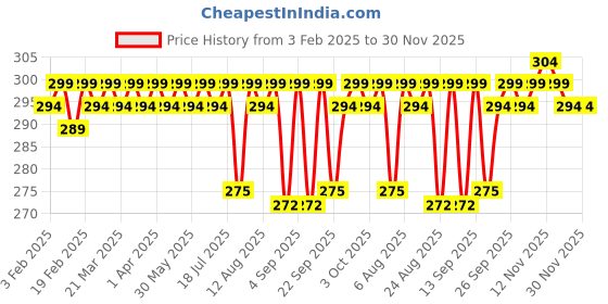 myntra.com Kavove Cufflink kavove Price History Graph from 3 Feb 2025 to 30 Nov 2025