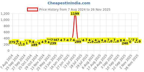 myntra.com Kavove Diamond Shaped Cufflink kavove Price History Graph from 7 Aug 2024 to 26 Nov 2025