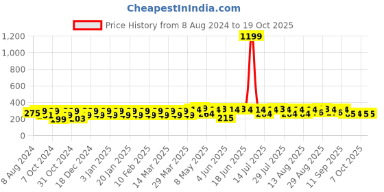 myntra.com Kavove Exquisite Enamel Cufflink kavove Price History Graph from 8 Aug 2024 to 18 Oct 2025