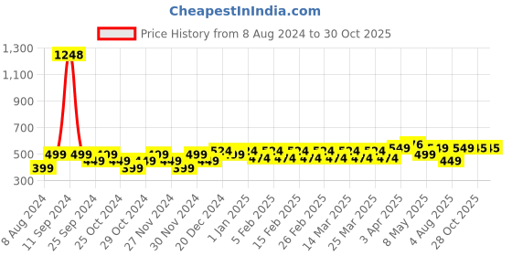 myntra.com Kavove Feathered Fiesta Charm Brooch kavove Price History Graph from 8 Aug 2024 to 30 Oct 2025