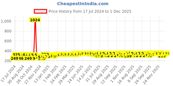 myntra.com Kavove Gold-Toned & The Chain Saga Lapel Pin kavove Price History Graph from 17 Jul 2024 to 30 Nov 2025