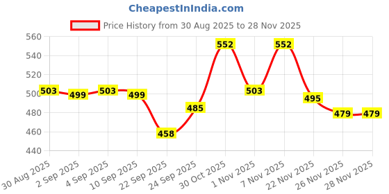 myntra.com Kavove Grey Plated Alloy Brooch kavove Price History Graph from 30 Aug 2025 to 22 Nov 2025