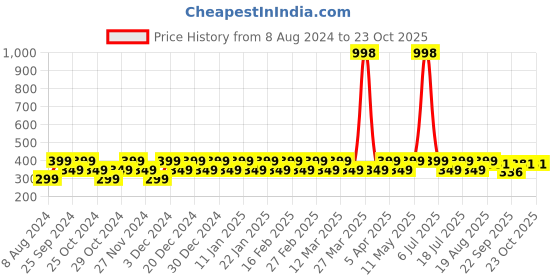 myntra.com Kavove Grove Men Beaded Minimal Brooch kavove Price History Graph from 8 Aug 2024 to 23 Oct 2025