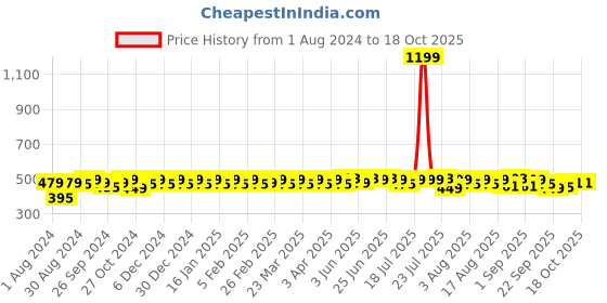 myntra.com kavove KOVOVE Black & Silver-Toned Quirky The Tripod Cufflink kavove Price History Graph from 1 Aug 2024 to 18 Oct 2025