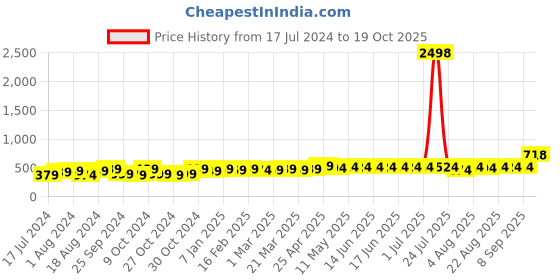 myntra.com kavove Kovove Black & White Checked Tie with Pocket Square kavove Price History Graph from 17 Jul 2024 to 19 Oct 2025