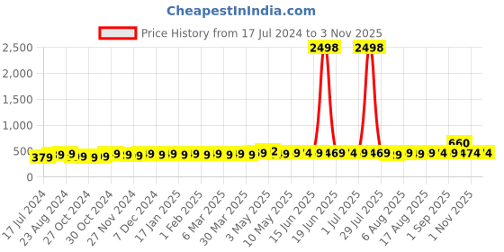 myntra.com kavove KOVOVE Black Striped Tie & Pocket Square Gift Set kavove Price History Graph from 17 Jul 2024 to 3 Nov 2025