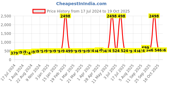 myntra.com kavove Kovove Blue Striped Tie with Pocket Square kavove Price History Graph from 17 Jul 2024 to 18 Oct 2025