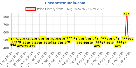 myntra.com kavove KOVOVE Brown & Silver-Toned Cufflink kavove Price History Graph from 1 Aug 2024 to 23 Nov 2025