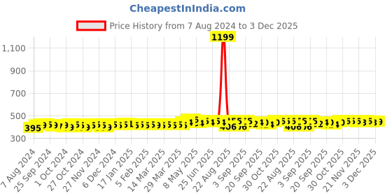 myntra.com kavove KOVOVE Gold-Toned & Black The Stunning Crest Cufflink kavove Price History Graph from 7 Aug 2024 to 3 Dec 2025
