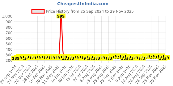 myntra.com kavove KOVOVE Grey & Black Pocket Square kavove Price History Graph from 25 Sep 2024 to 29 Nov 2025
