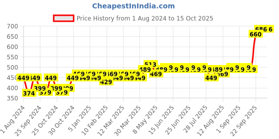 myntra.com kavove KOVOVE Grey Polka Dots Printed Accessory Gift Set kavove Price History Graph from 1 Aug 2024 to 14 Oct 2025