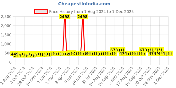 myntra.com kavove KOVOVE Grey Polka Dots Printed Accessory Gift Set kavove Price History Graph from 1 Aug 2024 to 1 Dec 2025