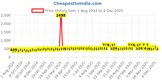 myntra.com kavove KOVOVE Grey Printed Accessory Gift Set kavove Price History Graph from 1 Aug 2024 to 4 Dec 2025