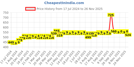 myntra.com kavove KOVOVE Men Black & Beige Pack of 2 Striped Tie & Pocket Square Set kavove Price History Graph from 17 Jul 2024 to 25 Nov 2025