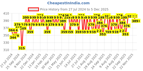 myntra.com kavove KOVOVE Men Black & Blue Printed Broad Tie kavove Price History Graph from 27 Jul 2024 to 5 Dec 2025